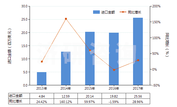 2013-2017年中國遺傳物質(zhì)和基因修飾生物體(HS30029040)進(jìn)口總額及增速統(tǒng)計